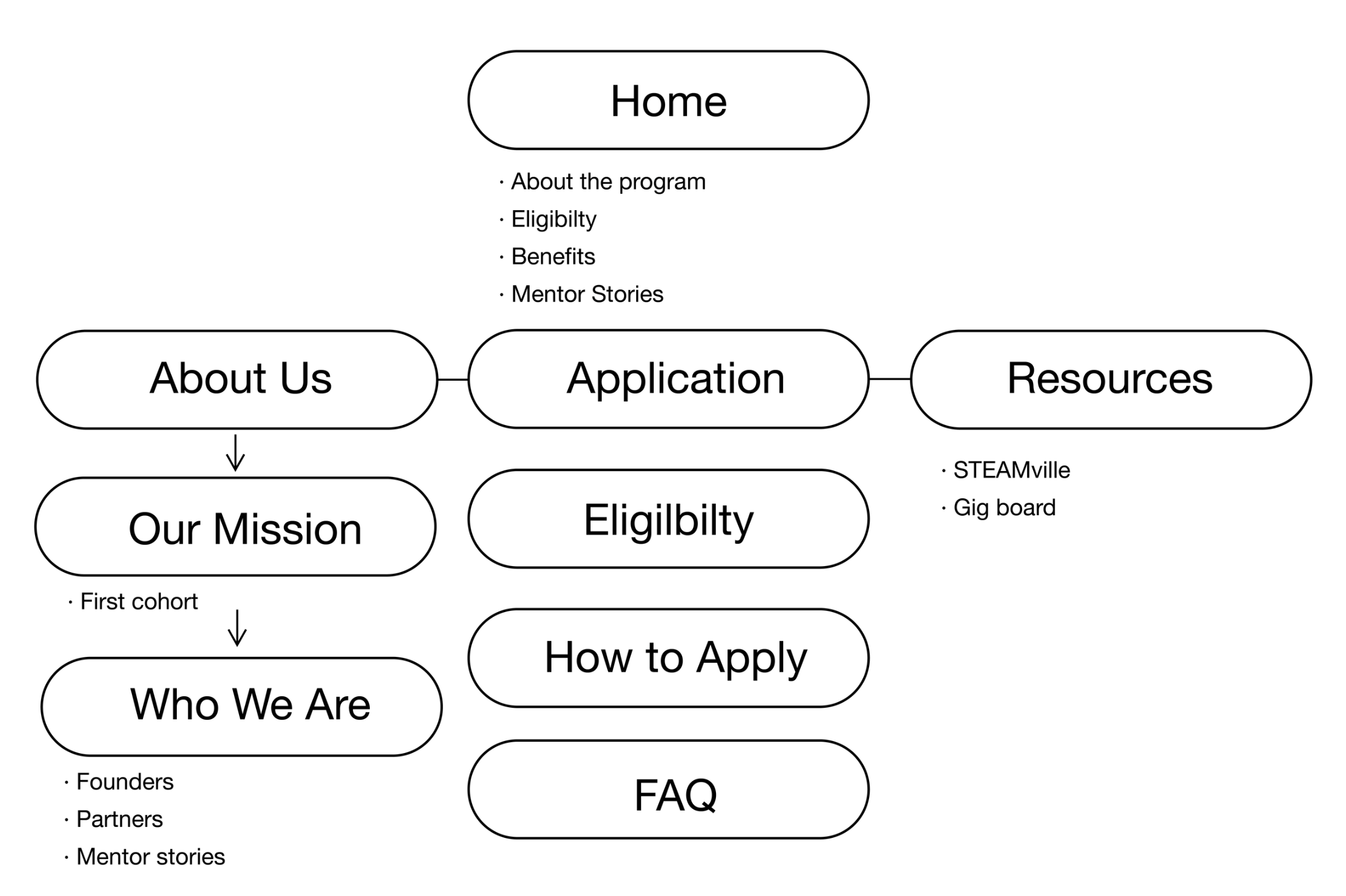 STEAMbassadors redesign sitemap and page concept board.
