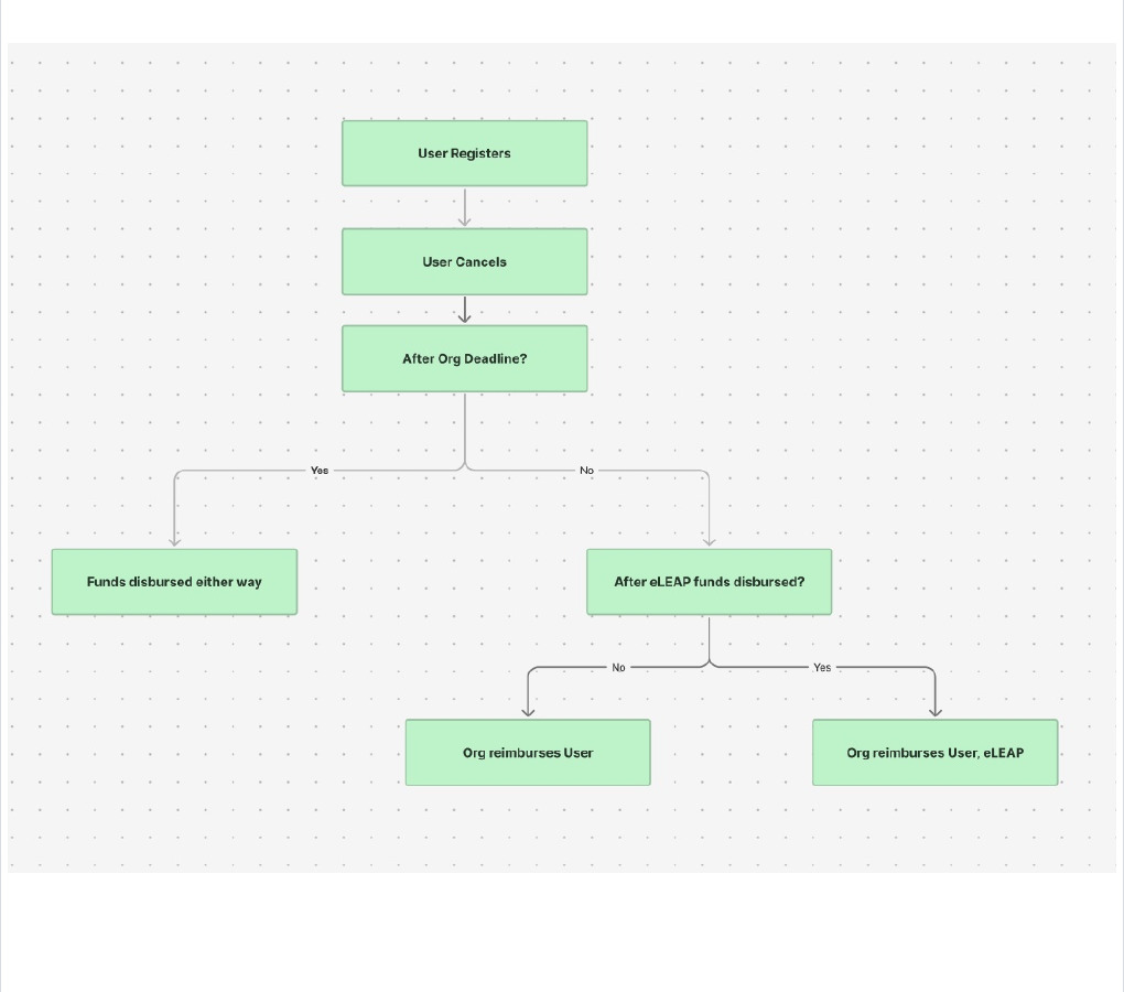 Cancellation and reimbursement decision tree showing how timing and fund disbursement change responsibility.