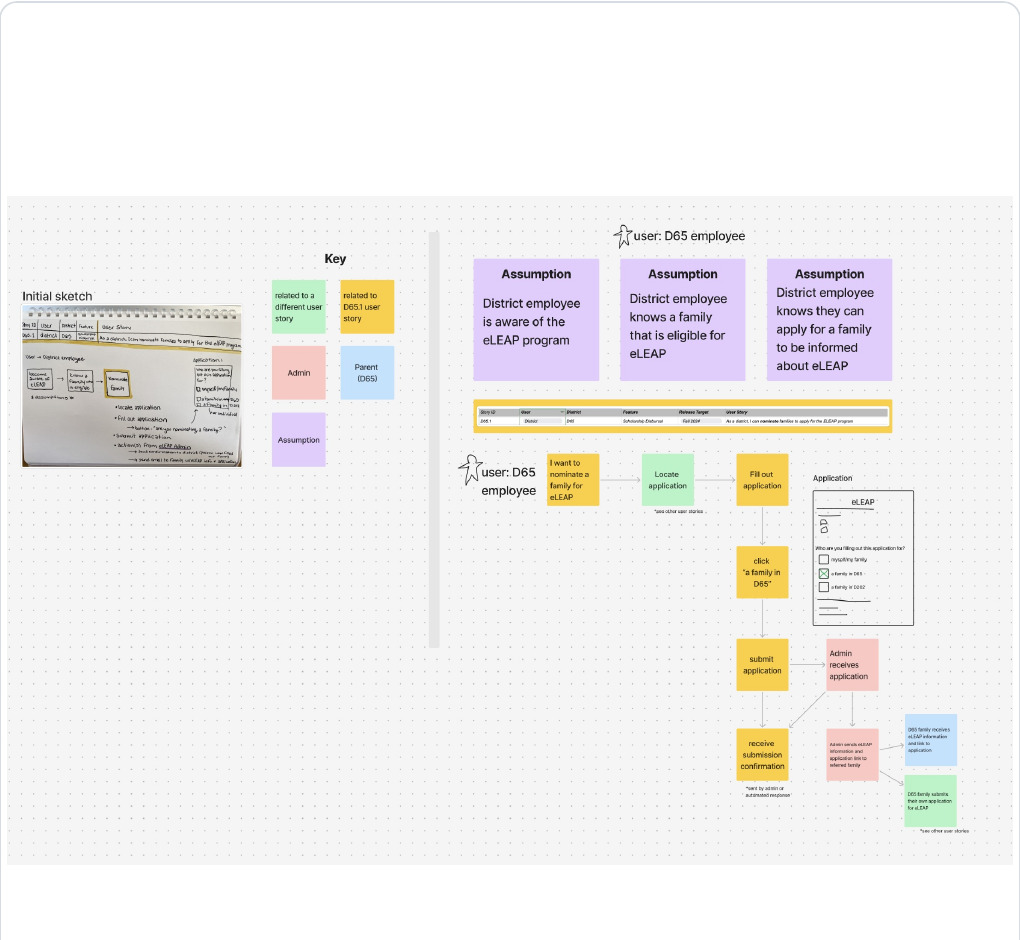 D65 employee nomination journey showing assumptions, application steps, admin review, and family follow-up.