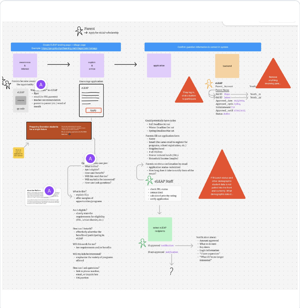 Working parent application flow connecting awareness, application, backend review, staff verification, and notification.