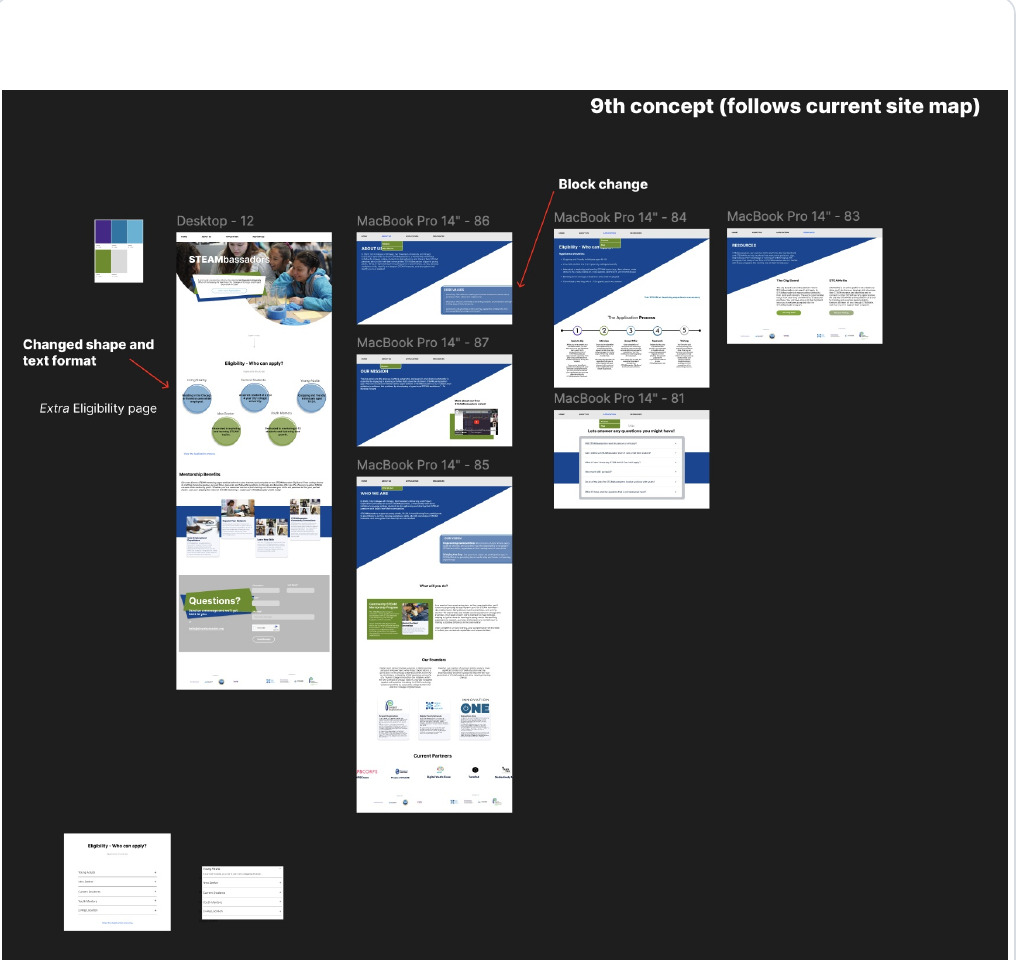 STEAMbassadors redesign board showing the revised sitemap, responsive screens, eligibility content, and page concepts.