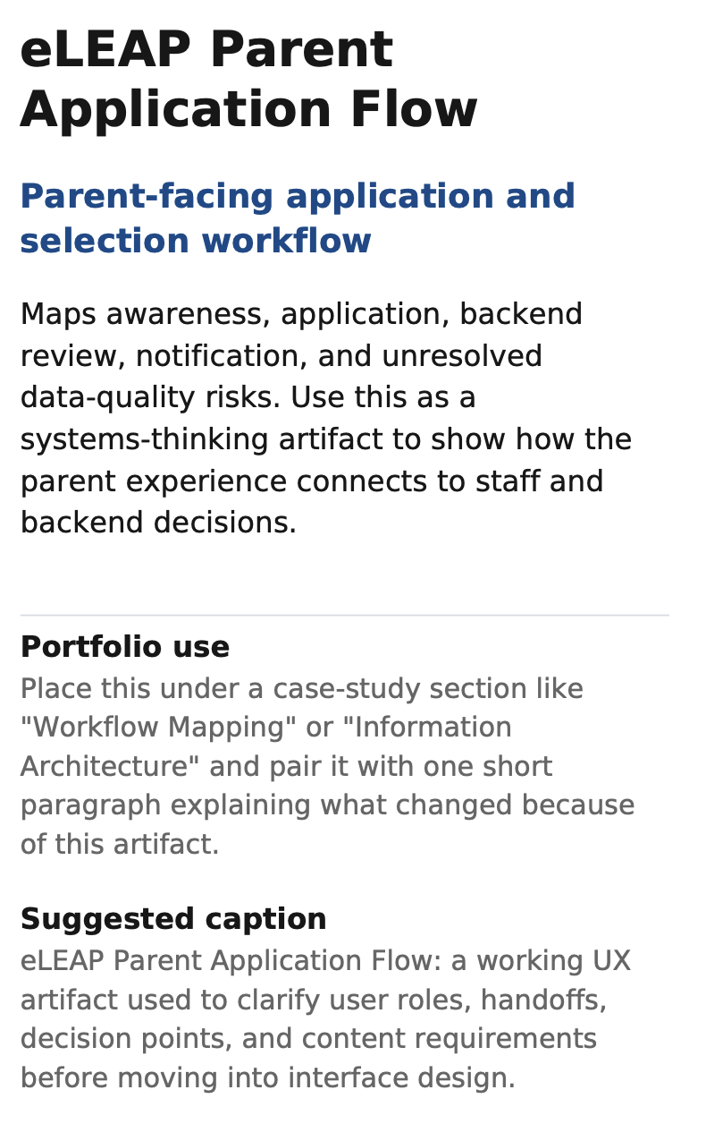 eLEAP parent application flow showing awareness, application, backend review, staff verification, and notification steps.